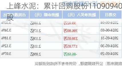 上峰水泥：累计回购股份11090940股