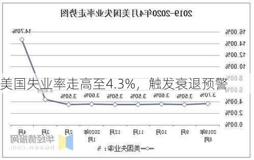 美国失业率走高至4.3%，触发衰退预警