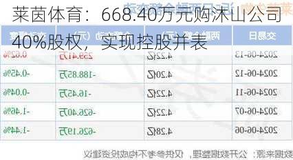 莱茵体育：668.40万元购沐山公司40%股权，实现控股并表