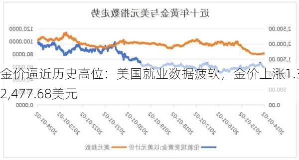 金价逼近历史高位：美国就业数据疲软，金价上涨1.3%至2,477.68美元