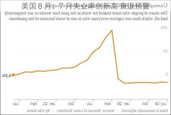 美国 8 月：7 月失业率创新高 衰退预警