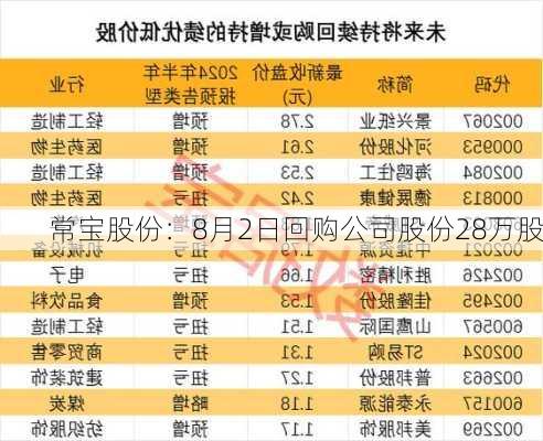 常宝股份：8月2日回购公司股份28万股