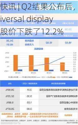 快讯 | Q2结果公布后，universal display股价下跌了12.2%