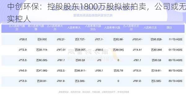 中创环保：控股股东1800万股拟被拍卖，公司或无实控人