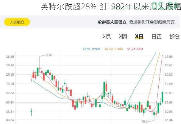 英特尔跌超28% 创1982年以来最大跌幅