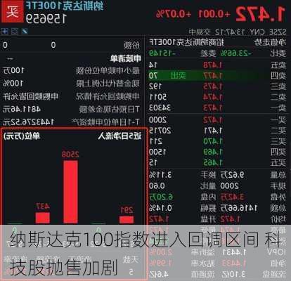 纳斯达克100指数进入回调区间 科技股抛售加剧