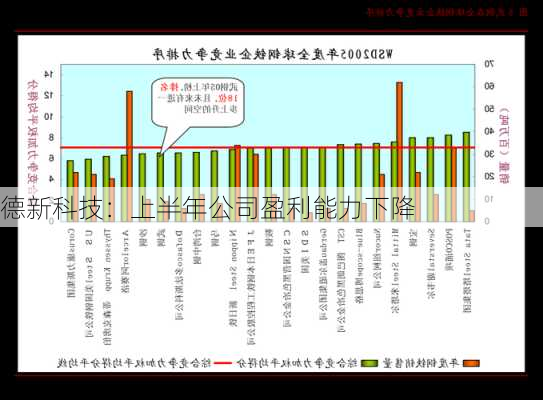 德新科技：上半年公司盈利能力下降