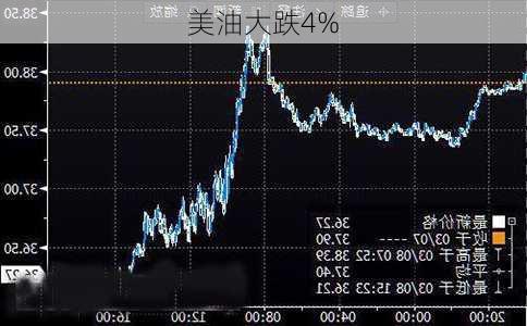 美油大跌4%