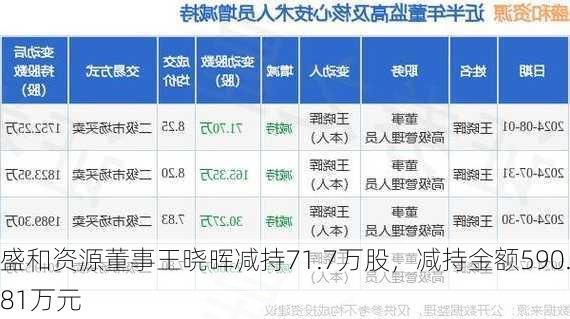 盛和资源董事王晓晖减持71.7万股，减持金额590.81万元