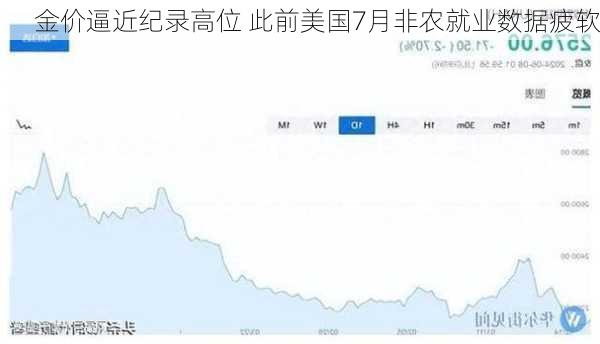 金价逼近纪录高位 此前美国7月非农就业数据疲软