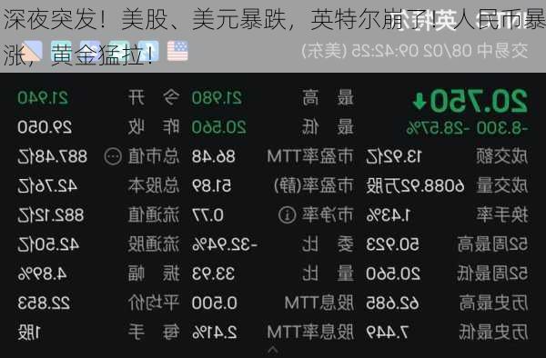 深夜突发！美股、美元暴跌，英特尔崩了！人民币暴涨，黄金猛拉！