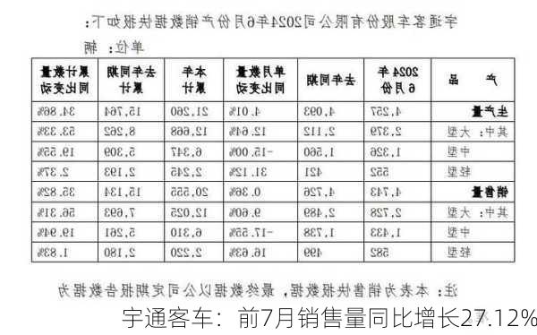 宇通客车：前7月销售量同比增长27.12%