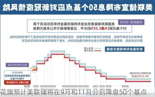 花旗预计美联储将在9月和11月分别降息50个基点