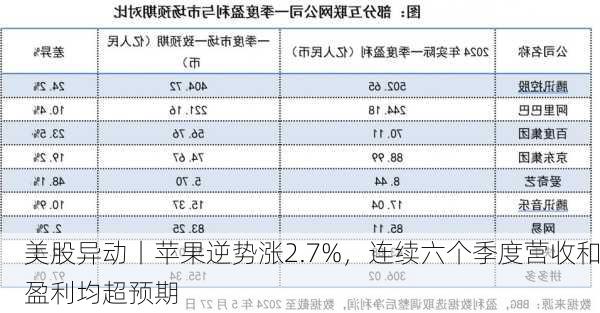 美股异动丨苹果逆势涨2.7%，连续六个季度营收和盈利均超预期