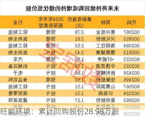 旺能环境：累计回购股份28.98万股