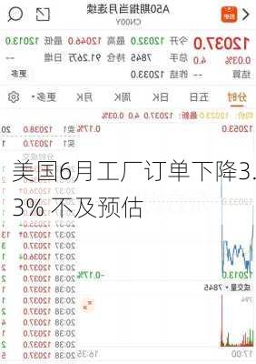 美国6月工厂订单下降3.3% 不及预估