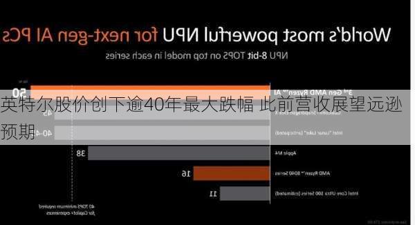 英特尔股价创下逾40年最大跌幅 此前营收展望远逊预期