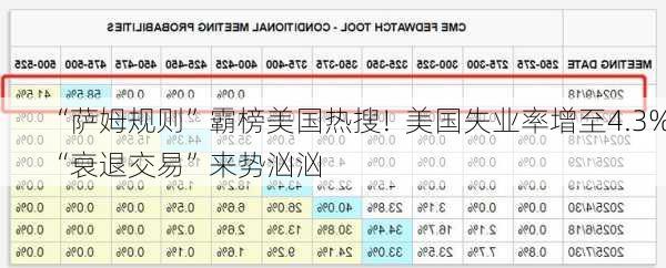 “萨姆规则”霸榜美国热搜!  美国失业率增至4.3% “衰退交易”来势汹汹