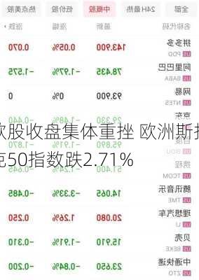 欧股收盘集体重挫 欧洲斯托克50指数跌2.71%