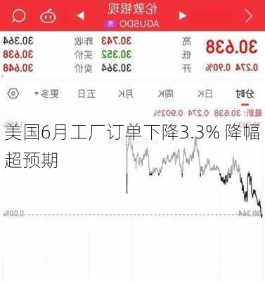 美国6月工厂订单下降3.3% 降幅超预期