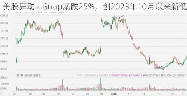 美股异动丨Snap暴跌25%，创2023年10月以来新低