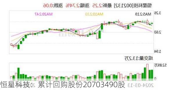 恒星科技：累计回购股份20703490股