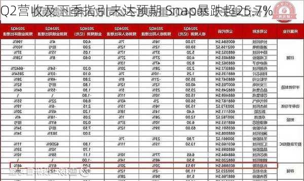 Q2营收及下季指引未达预期 Snap暴跌超25.7%