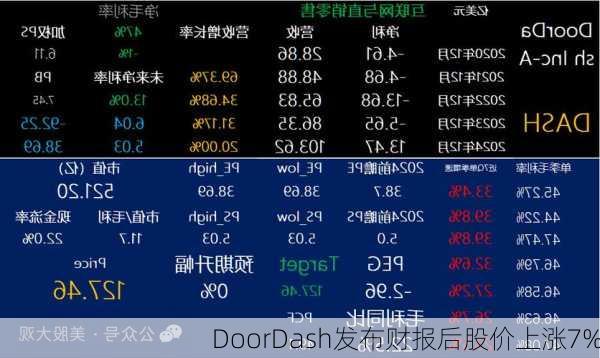 DoorDash发布财报后股价上涨7%