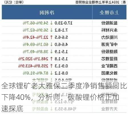 全球锂矿老大雅保二季度净销售额同比下降40%，分析师：碳酸锂价格正加速探底