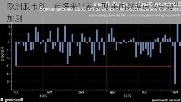 欧洲股市创一年多来最差表现 美国数据疲软令抛售加剧