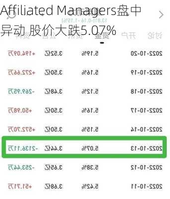 Affiliated Managers盘中异动 股价大跌5.07%