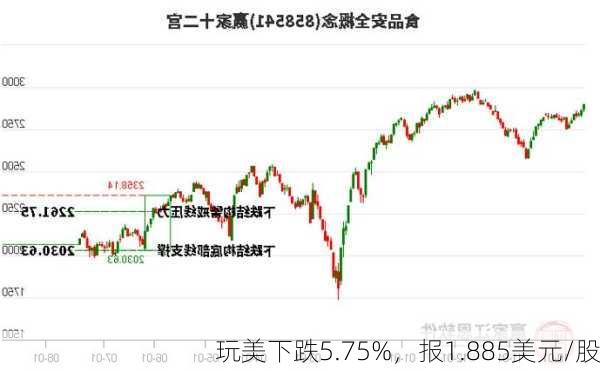 玩美下跌5.75%，报1.885美元/股