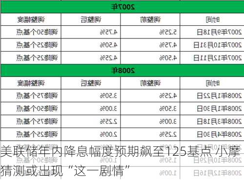 美联储年内降息幅度预期飙至125基点 小摩猜测或出现“这一剧情”