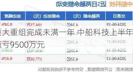 重大重组完成未满一年 中船科技上半年预亏9500万元