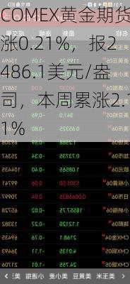 COMEX黄金期货涨0.21%，报2486.1美元/盎司，本周累涨2.11%