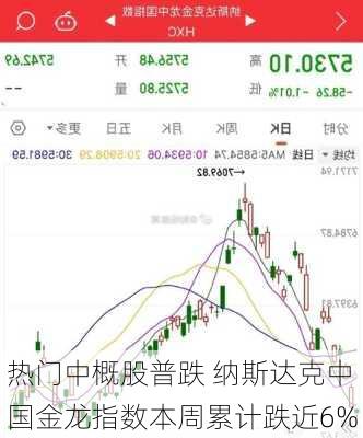 热门中概股普跌 纳斯达克中国金龙指数本周累计跌近6%