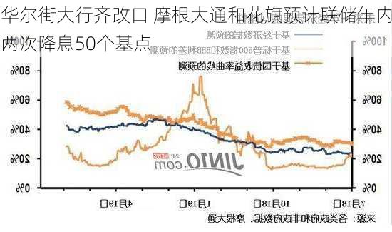 华尔街大行齐改口 摩根大通和花旗预计联储年内两次降息50个基点