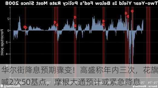 华尔街降息预期骤变！高盛称年内三次，花旗喊2次50基点，摩根大通预计或紧急降息