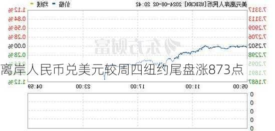 离岸人民币兑美元较周四纽约尾盘涨873点