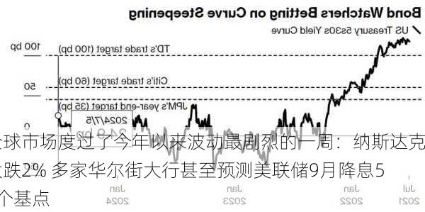 全球市场度过了今年以来波动最剧烈的一周：纳斯达克大跌2% 多家华尔街大行甚至预测美联储9月降息50个基点