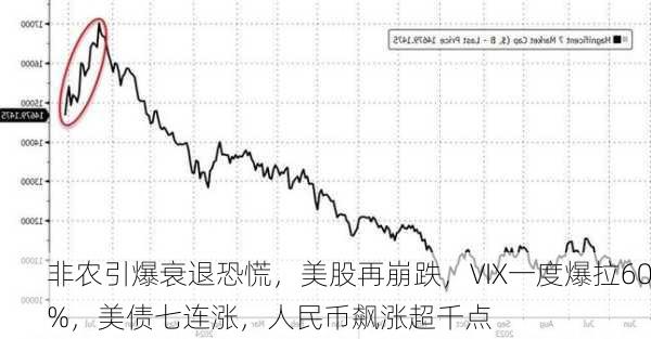 非农引爆衰退恐慌，美股再崩跌，VIX一度爆拉60%，美债七连涨，人民币飙涨超千点