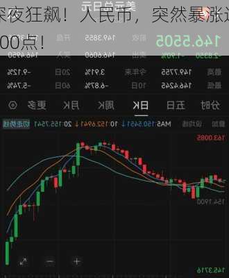 深夜狂飙！人民币，突然暴涨近900点！