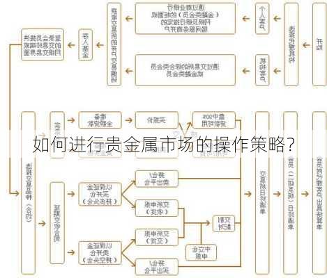 如何进行贵金属市场的操作策略？