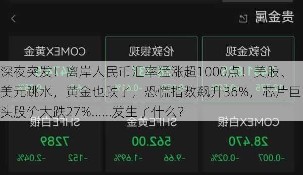 深夜突发！离岸人民币汇率猛涨超1000点！美股、美元跳水，黄金也跌了，恐慌指数飙升36%，芯片巨头股价大跌27%……发生了什么？
