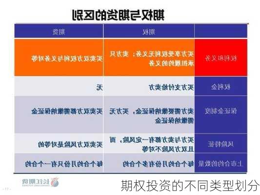 期权投资的不同类型划分