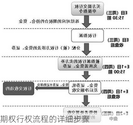 期权行权流程的详细步骤