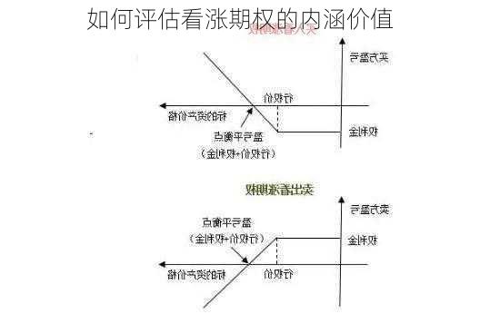 如何评估看涨期权的内涵价值