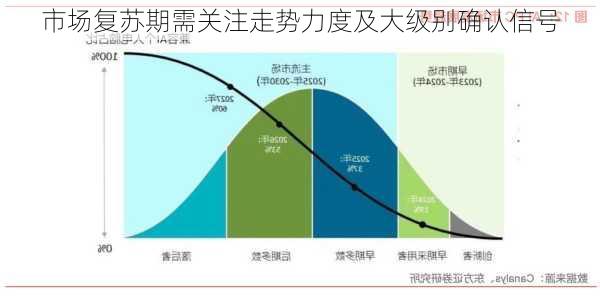 市场复苏期需关注走势力度及大级别确认信号