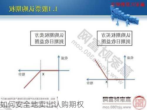 如何安全地卖出认购期权