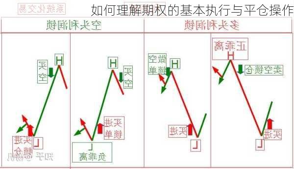 如何理解期权的基本执行与平仓操作